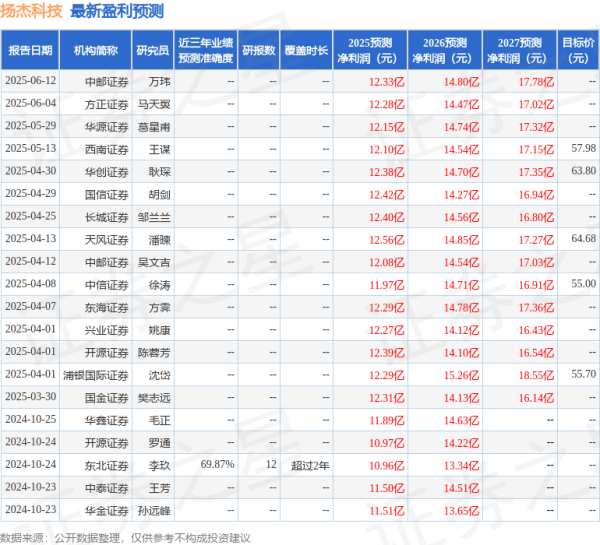 掌柜配资 浦银国际证券：上调扬杰科技目标价至60.9元，给予买入评级