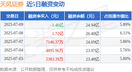 深富策略 天风证券：7月9日融券卖出93.22万股，融资融券余额25.07亿元