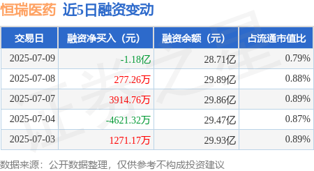 优股配资 恒瑞医药：7月9日融券卖出19.93万股，融资融券余额29.1亿元
