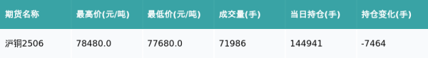 万银鼎信 沪铜主力合约收涨0.57%