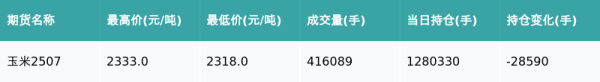 众盈易配 玉米主力合约收跌0.39%
